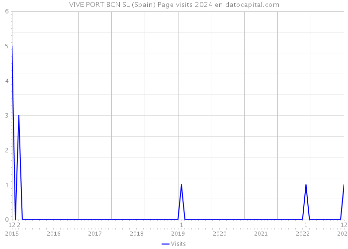 VIVE PORT BCN SL (Spain) Page visits 2024 