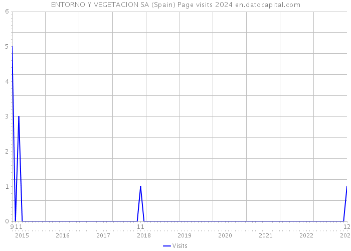 ENTORNO Y VEGETACION SA (Spain) Page visits 2024 