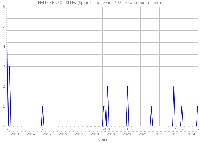 HELIZ FERROL SLNE. (Spain) Page visits 2024 