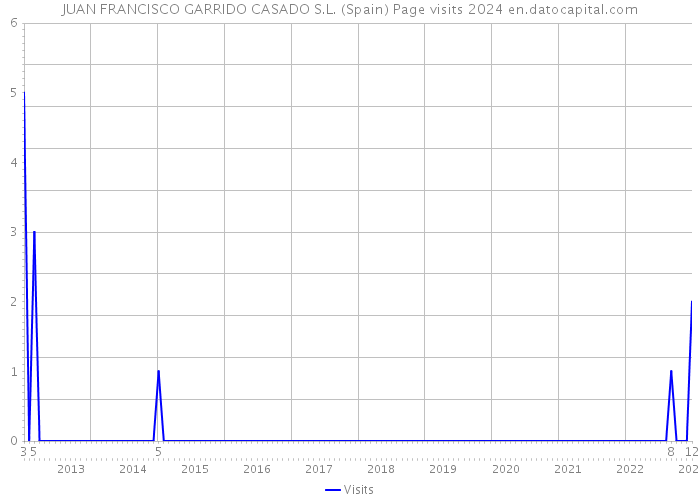 JUAN FRANCISCO GARRIDO CASADO S.L. (Spain) Page visits 2024 