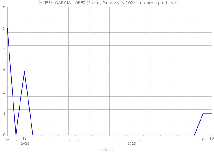 VANESA GARCIA LOPEZ (Spain) Page visits 2024 