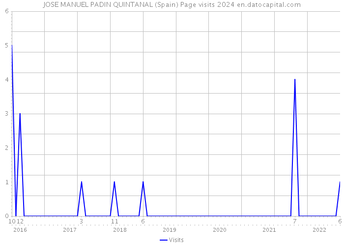 JOSE MANUEL PADIN QUINTANAL (Spain) Page visits 2024 