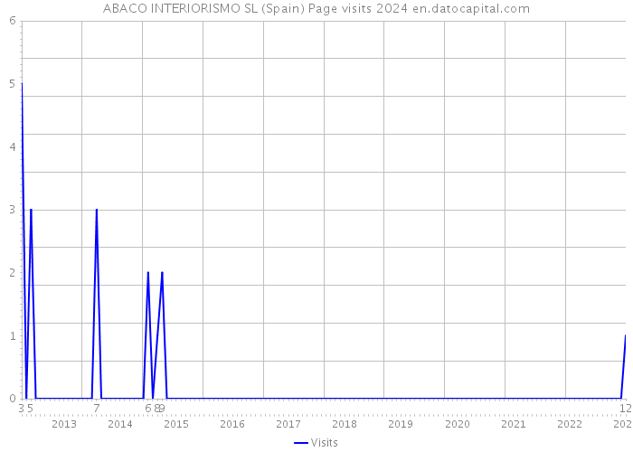 ABACO INTERIORISMO SL (Spain) Page visits 2024 