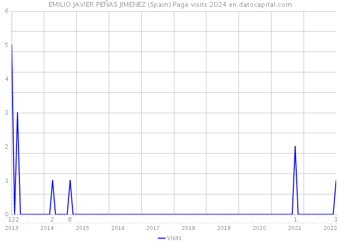 EMILIO JAVIER PEÑAS JIMENEZ (Spain) Page visits 2024 