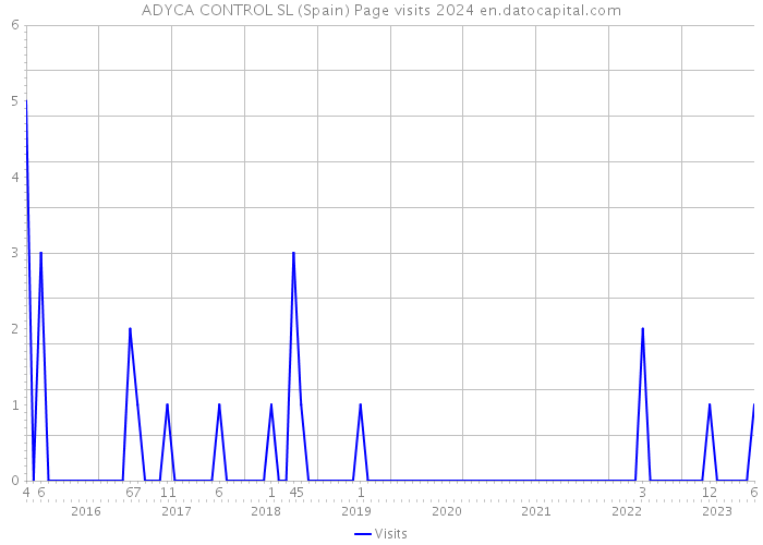 ADYCA CONTROL SL (Spain) Page visits 2024 
