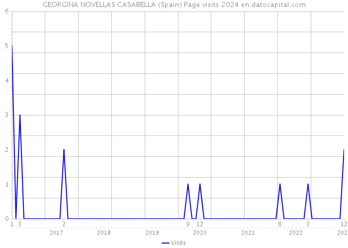 GEORGINA NOVELLAS CASABELLA (Spain) Page visits 2024 