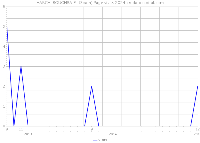 HARCHI BOUCHRA EL (Spain) Page visits 2024 