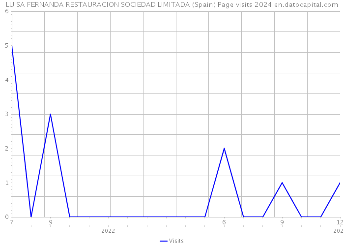 LUISA FERNANDA RESTAURACION SOCIEDAD LIMITADA (Spain) Page visits 2024 