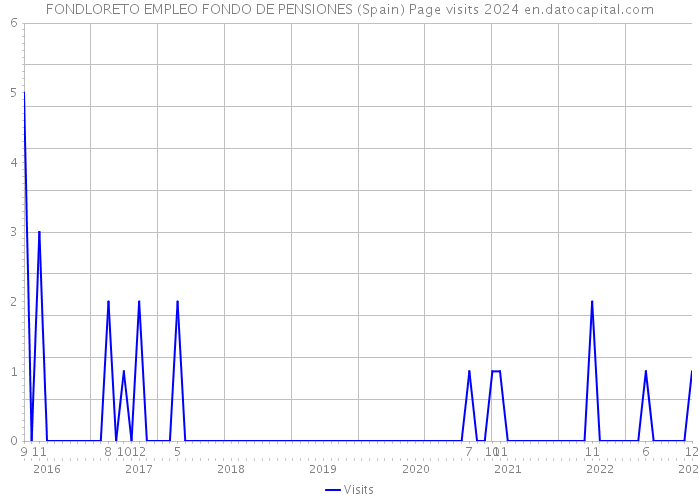 FONDLORETO EMPLEO FONDO DE PENSIONES (Spain) Page visits 2024 