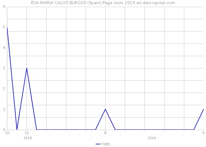 EVA MARIA CALVO BURGOS (Spain) Page visits 2024 