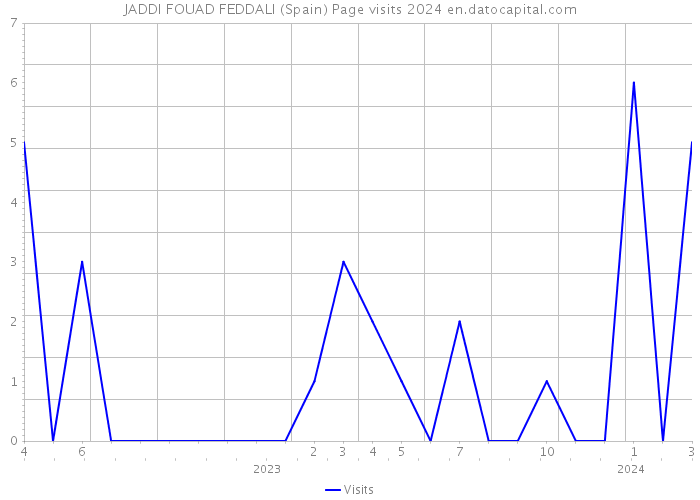 JADDI FOUAD FEDDALI (Spain) Page visits 2024 