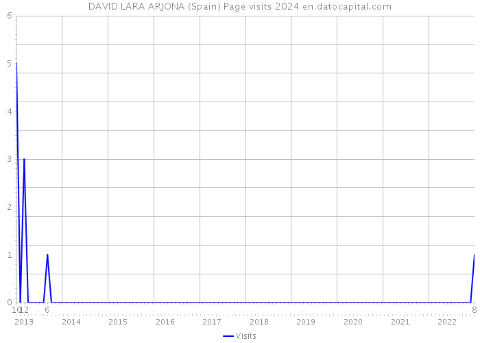 DAVID LARA ARJONA (Spain) Page visits 2024 