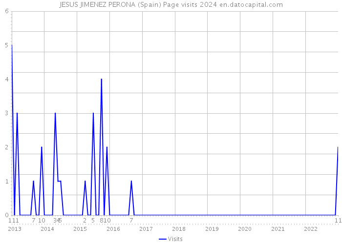 JESUS JIMENEZ PERONA (Spain) Page visits 2024 