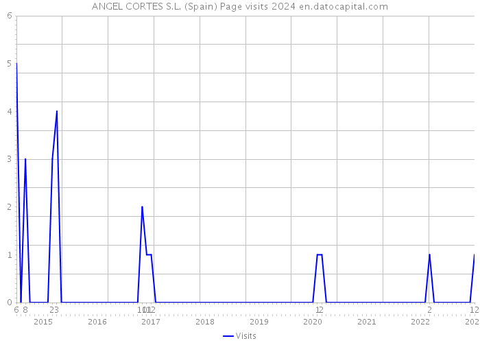 ANGEL CORTES S.L. (Spain) Page visits 2024 