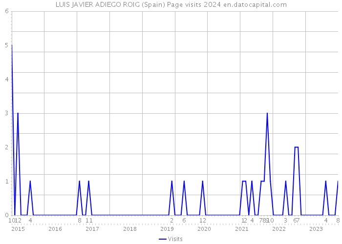 LUIS JAVIER ADIEGO ROIG (Spain) Page visits 2024 