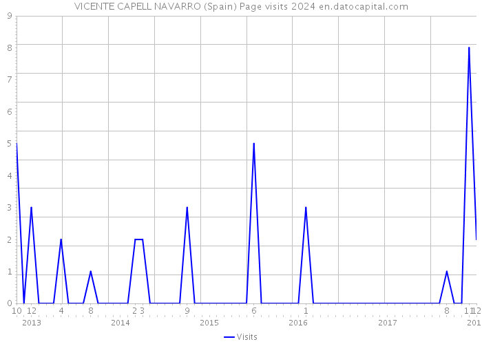 VICENTE CAPELL NAVARRO (Spain) Page visits 2024 