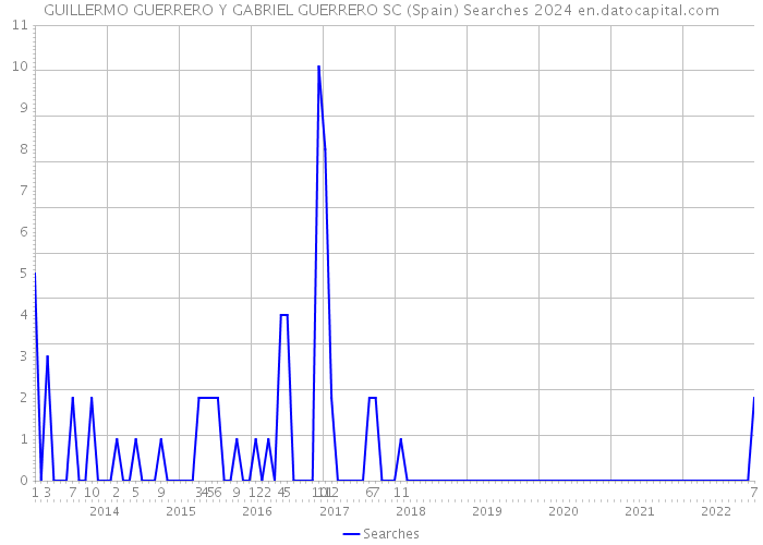 GUILLERMO GUERRERO Y GABRIEL GUERRERO SC (Spain) Searches 2024 