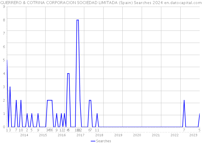 GUERRERO & COTRINA CORPORACION SOCIEDAD LIMITADA (Spain) Searches 2024 