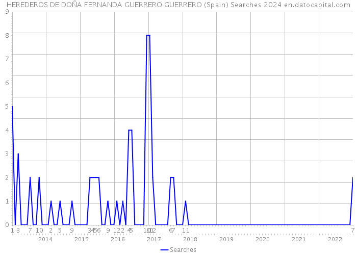 HEREDEROS DE DOÑA FERNANDA GUERRERO GUERRERO (Spain) Searches 2024 