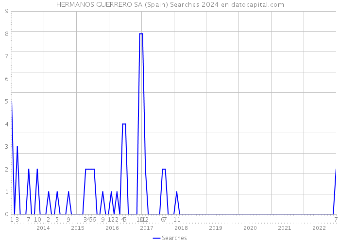 HERMANOS GUERRERO SA (Spain) Searches 2024 