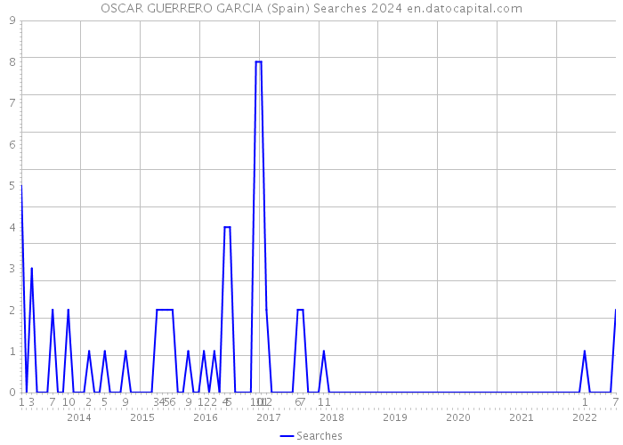 OSCAR GUERRERO GARCIA (Spain) Searches 2024 