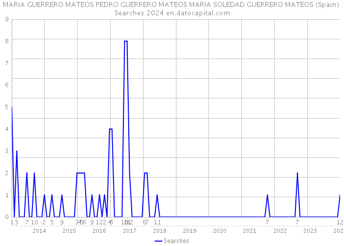 MARIA GUERRERO MATEOS PEDRO GUERRERO MATEOS MARIA SOLEDAD GUERRERO MATEOS (Spain) Searches 2024 