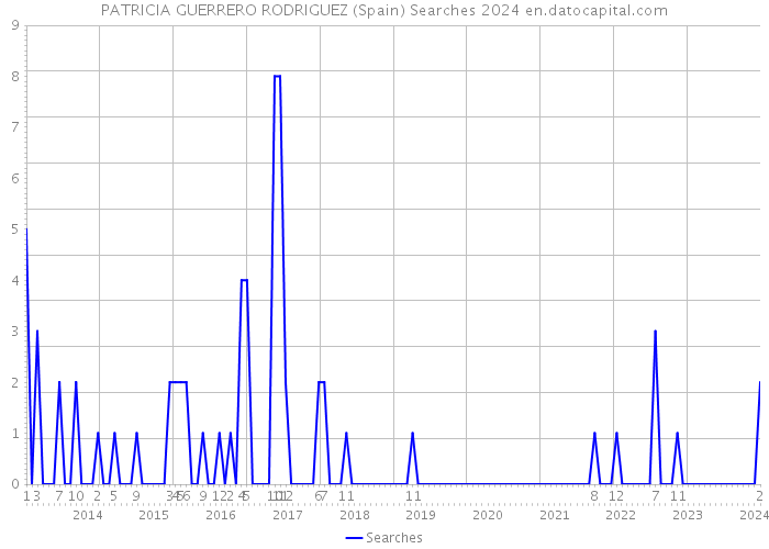 PATRICIA GUERRERO RODRIGUEZ (Spain) Searches 2024 