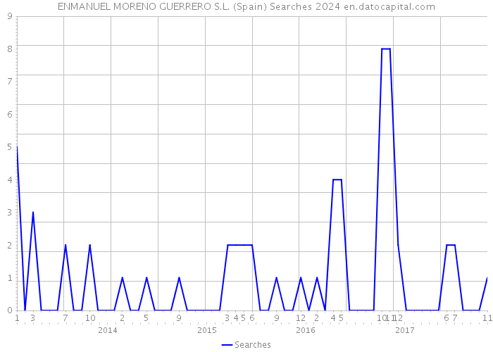 ENMANUEL MORENO GUERRERO S.L. (Spain) Searches 2024 