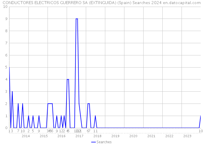 CONDUCTORES ELECTRICOS GUERRERO SA (EXTINGUIDA) (Spain) Searches 2024 