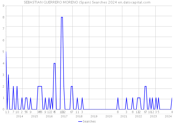 SEBASTIAN GUERRERO MORENO (Spain) Searches 2024 