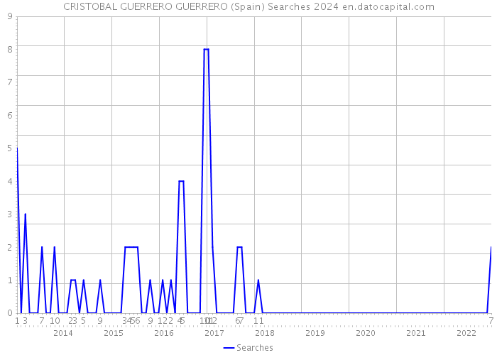 CRISTOBAL GUERRERO GUERRERO (Spain) Searches 2024 