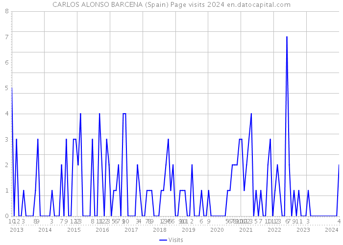 CARLOS ALONSO BARCENA (Spain) Page visits 2024 