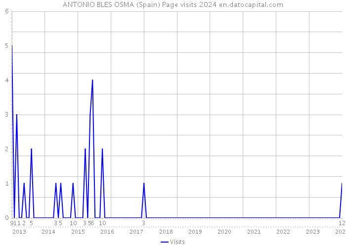 ANTONIO BLES OSMA (Spain) Page visits 2024 