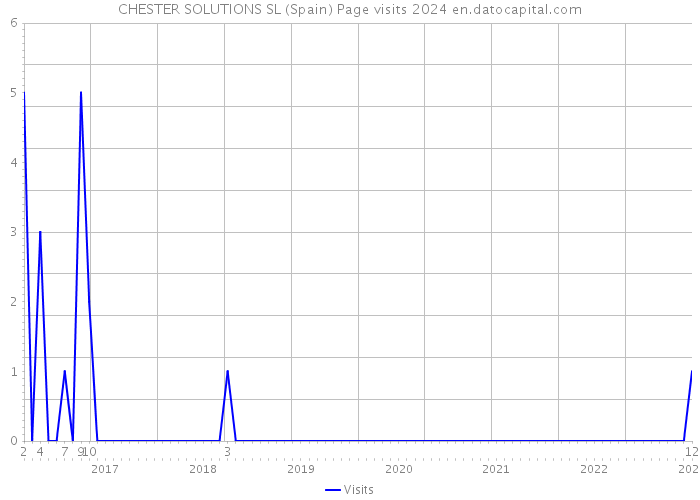 CHESTER SOLUTIONS SL (Spain) Page visits 2024 