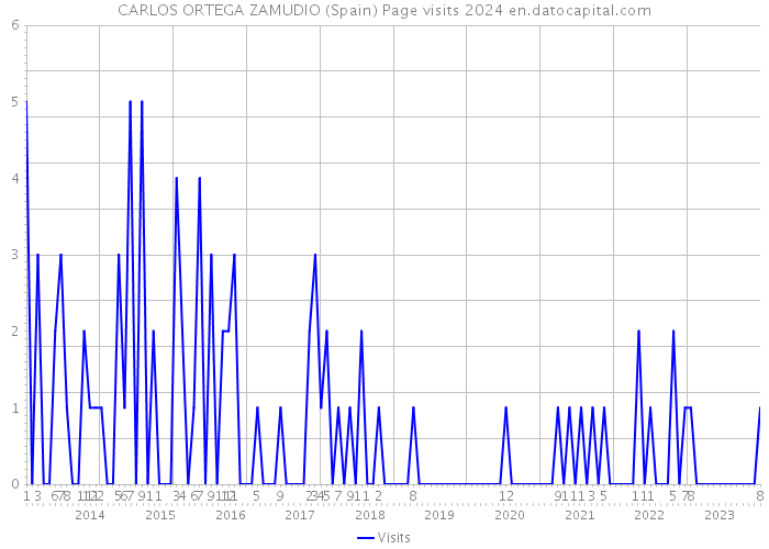 CARLOS ORTEGA ZAMUDIO (Spain) Page visits 2024 