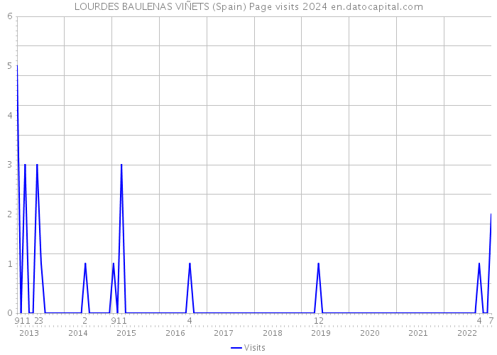 LOURDES BAULENAS VIÑETS (Spain) Page visits 2024 