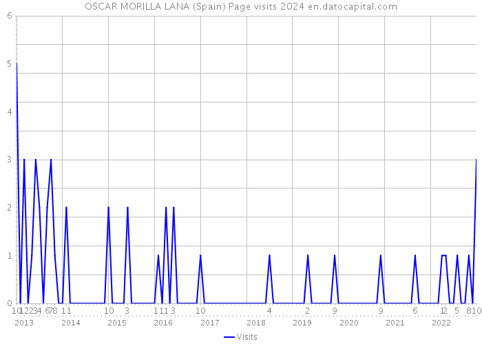 OSCAR MORILLA LANA (Spain) Page visits 2024 