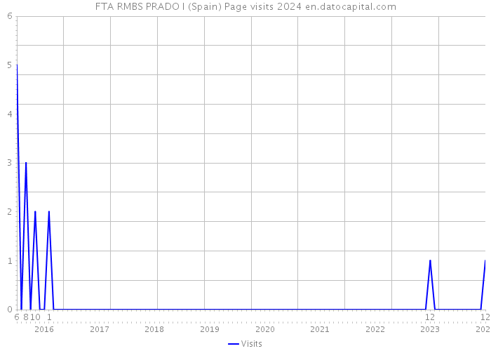 FTA RMBS PRADO I (Spain) Page visits 2024 