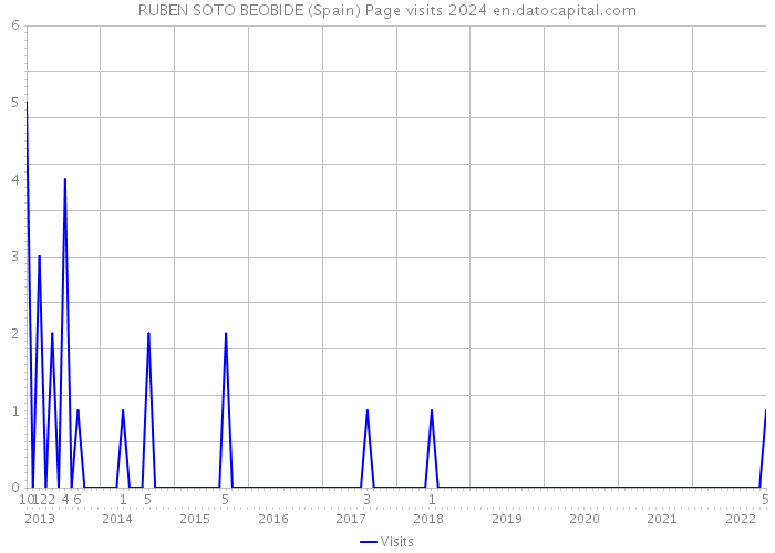 RUBEN SOTO BEOBIDE (Spain) Page visits 2024 