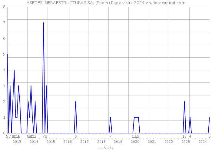 ASEDES INFRAESTRUCTURAS SA. (Spain) Page visits 2024 