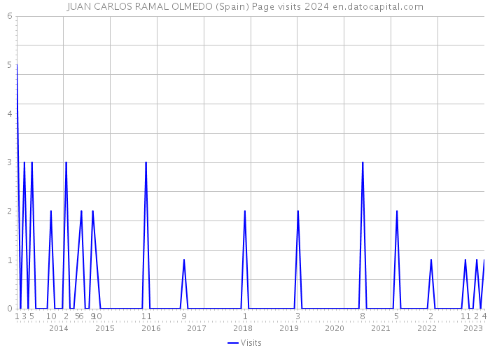 JUAN CARLOS RAMAL OLMEDO (Spain) Page visits 2024 