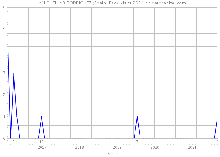 JUAN CUELLAR RODRIGUEZ (Spain) Page visits 2024 