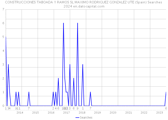 CONSTRUCCIONES TABOADA Y RAMOS SL MAXIMO RODRIGUEZ GONZALEZ UTE (Spain) Searches 2024 