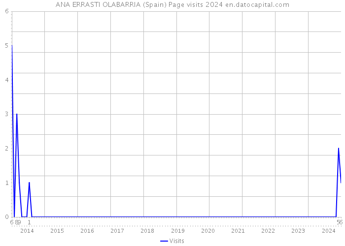 ANA ERRASTI OLABARRIA (Spain) Page visits 2024 