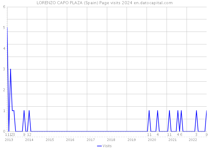 LORENZO CAPO PLAZA (Spain) Page visits 2024 