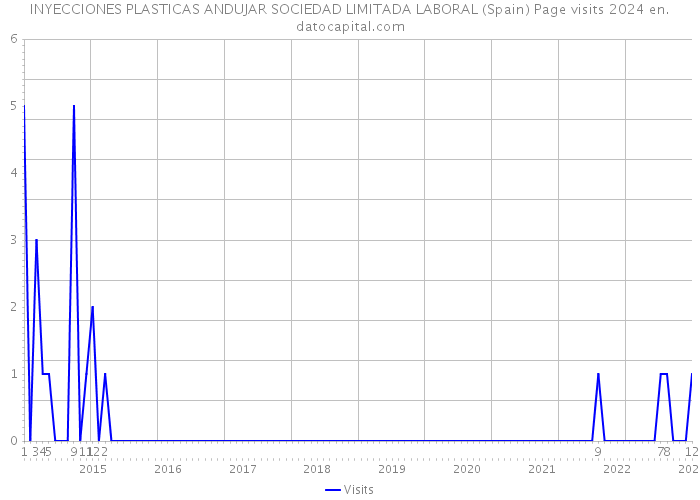 INYECCIONES PLASTICAS ANDUJAR SOCIEDAD LIMITADA LABORAL (Spain) Page visits 2024 