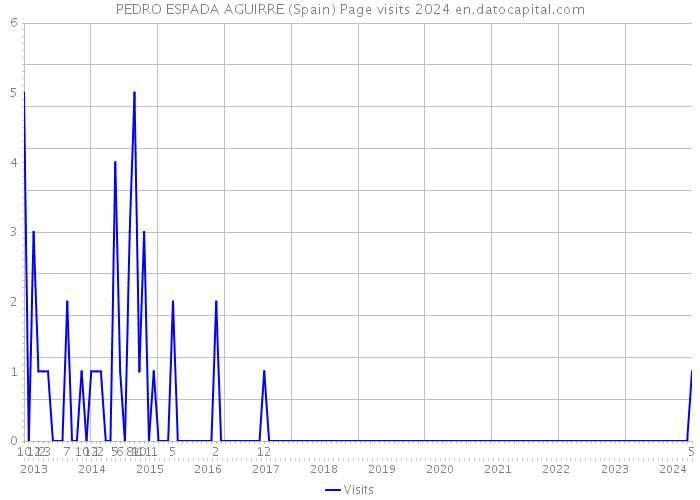 PEDRO ESPADA AGUIRRE (Spain) Page visits 2024 