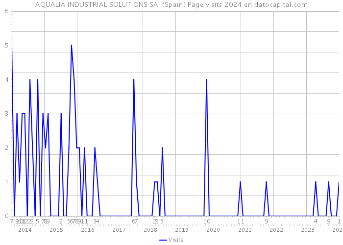 AQUALIA INDUSTRIAL SOLUTIONS SA. (Spain) Page visits 2024 