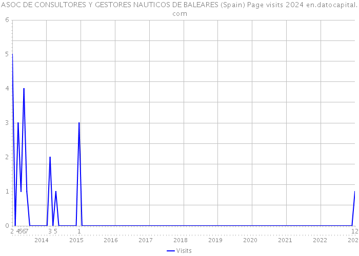 ASOC DE CONSULTORES Y GESTORES NAUTICOS DE BALEARES (Spain) Page visits 2024 