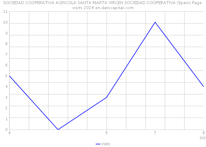 SOCIEDAD COOPERATIVA AGRICOLA SANTA MARTA VIRGEN SOCIEDAD COOPERATIVA (Spain) Page visits 2024 